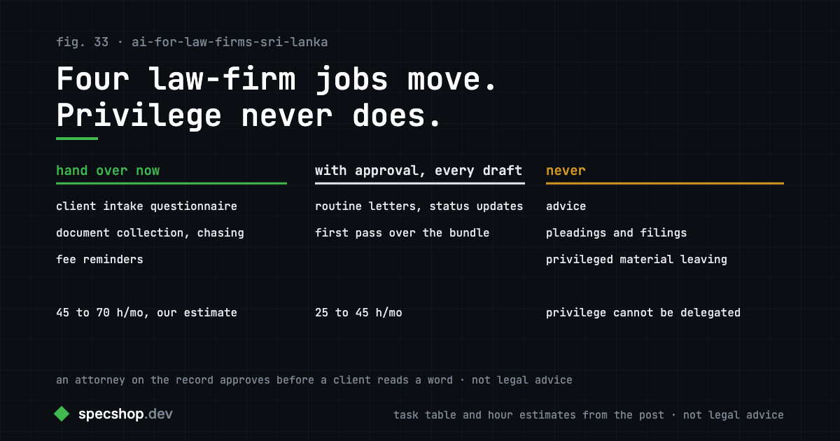Law firm tasks sorted into hand to AI now, with an attorney’s approval, and never: advice, pleadings and privileged material
